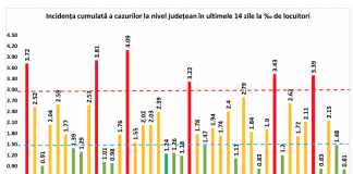 COVID. Primul județ din România care depășește o incidență de 4 la 1.000 de locuitori