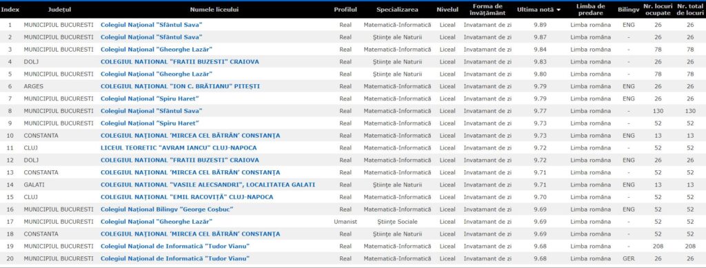 top 50 cele mai bune specializări licee românia