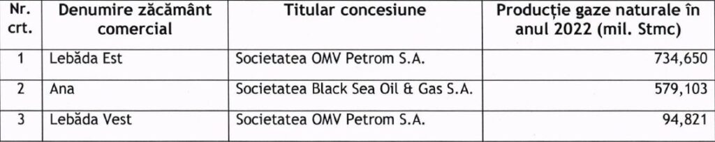 cele mai mari zăcăminte de gaze naturale din românia offshore marea neagră