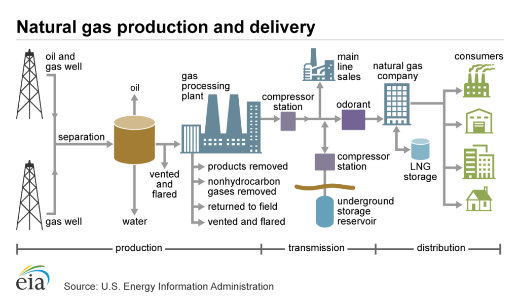 procesul de producție a gazelor naturale