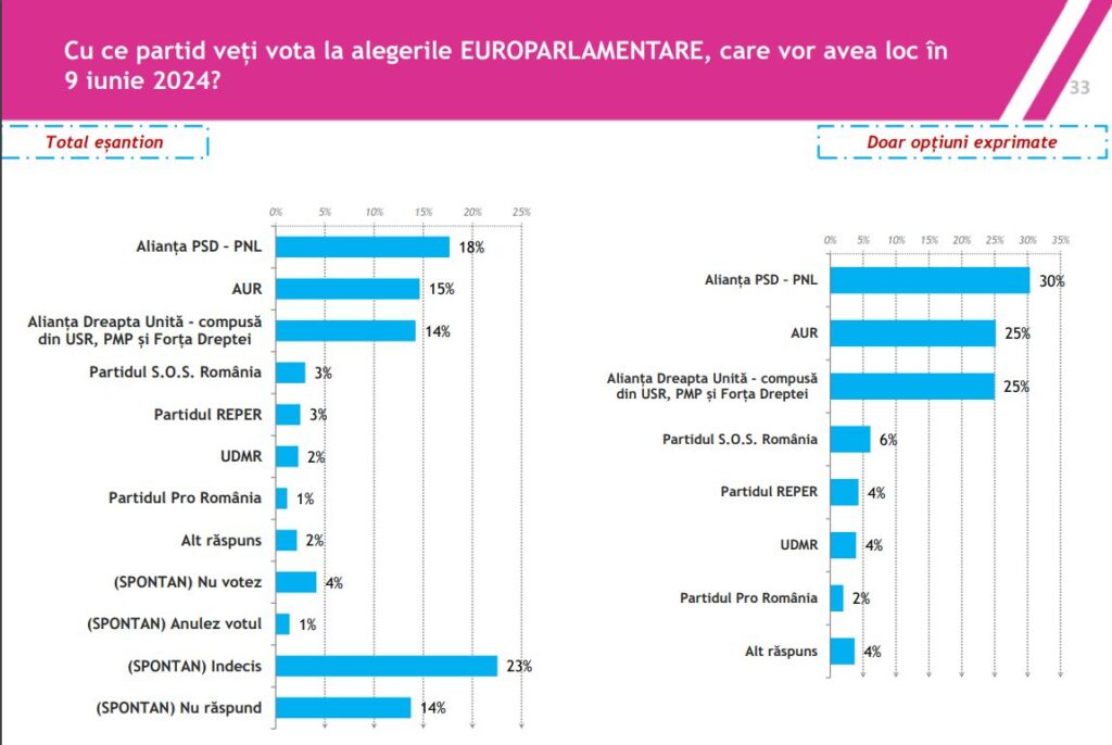 sondaj de opinie alegeri europarlamentare 2024