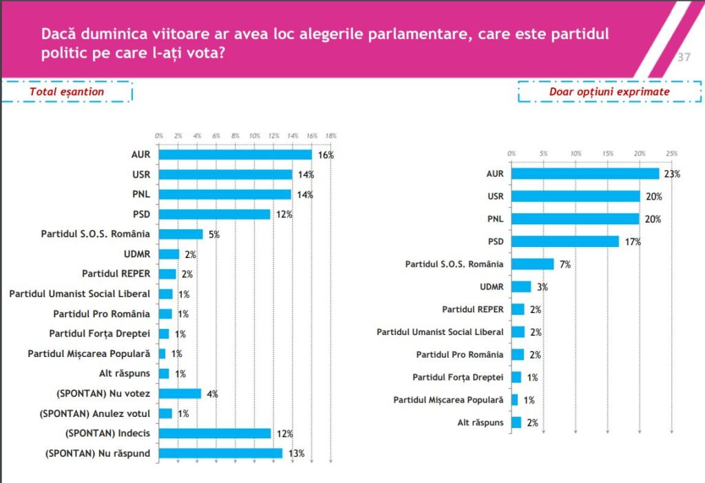 sondaj de opinie alegeri parlamentare 2024