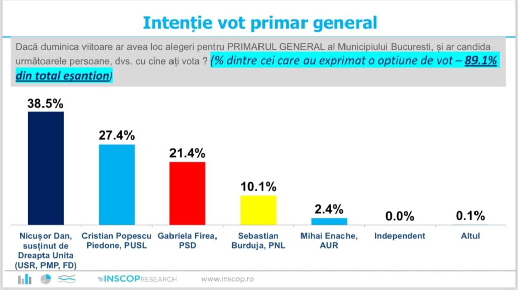 sondaj de opinie primăria capitalei