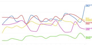 Cât de mult au greșit sondajele publicate înainte de alegerile din București. Nicio casă de sondare nu a reușit să surprindă realitatea votului